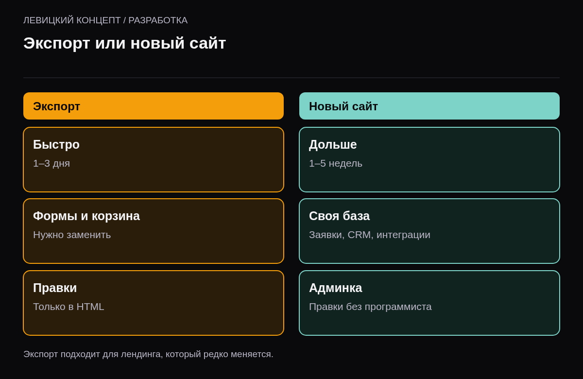 Сравнение: экспорт быстрее и дешевле, но формы и корзина требуют замены и правки только в коде; новый сайт дороже, но с админкой, своей базой заявок и развитием.