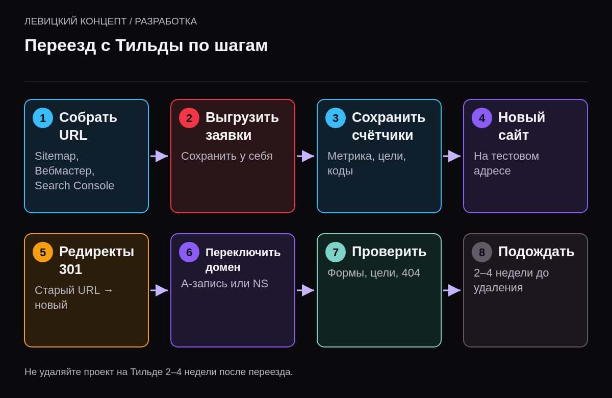 Восемь шагов переезда: собрать URL, выгрузить заявки, сохранить счётчики, сделать сайт на тестовом адресе, карта редиректов, переключить домен, проверить, подержать старый проект.