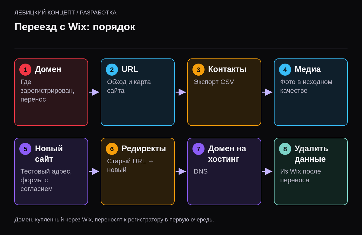 Восемь шагов переезда с Wix: проверить домен, собрать URL, выгрузить контакты, скачать медиа, новый сайт, редиректы, переключить домен, удалить данные с Wix.