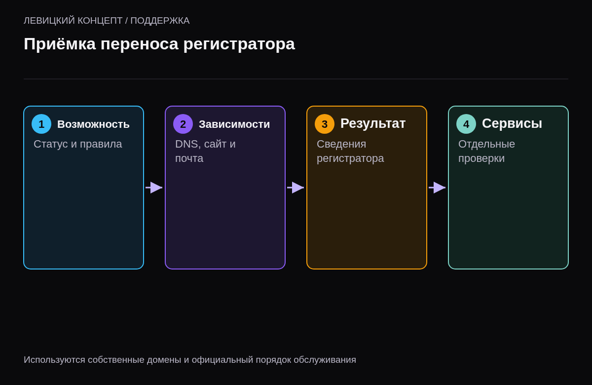 Проверка допустимости процедуры, зависимых сервисов, подтверждённого результата и доступности после переноса