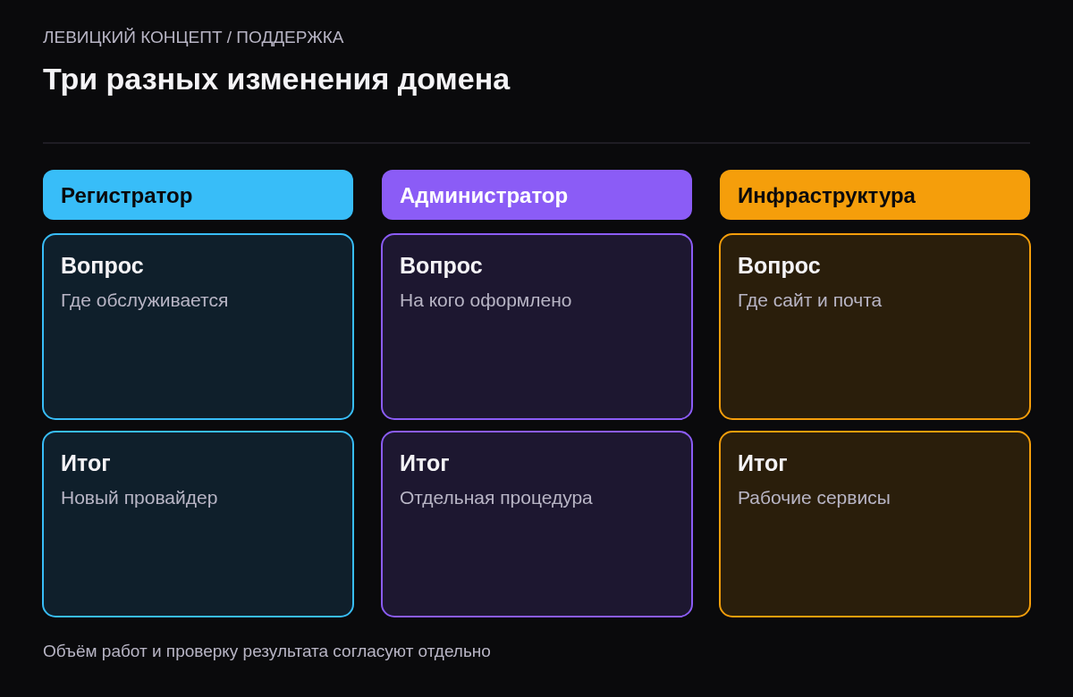 Разделение смены регистратора, администратора домена и сервера сайта