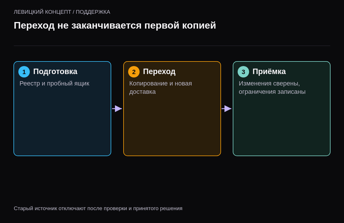 Подготовка почтовых данных, переключение и итоговая сверка