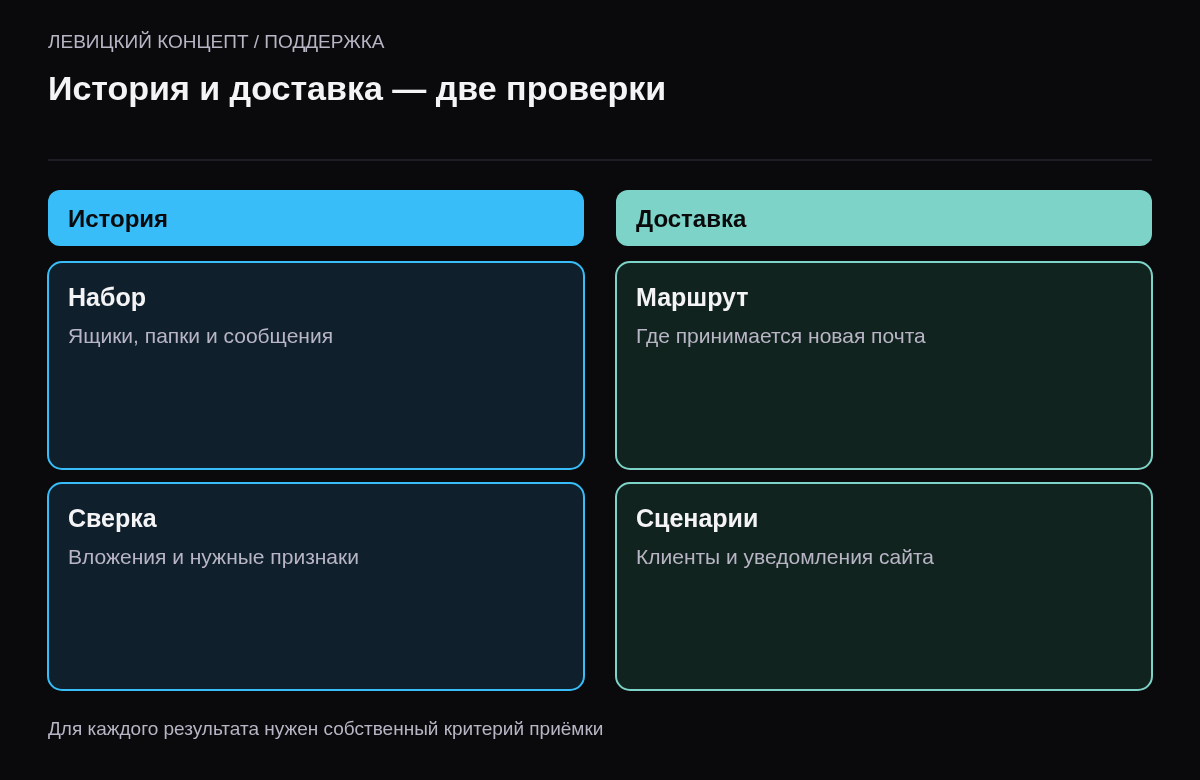 Проверка исторических сообщений отдельно от работы новой почтовой доставки