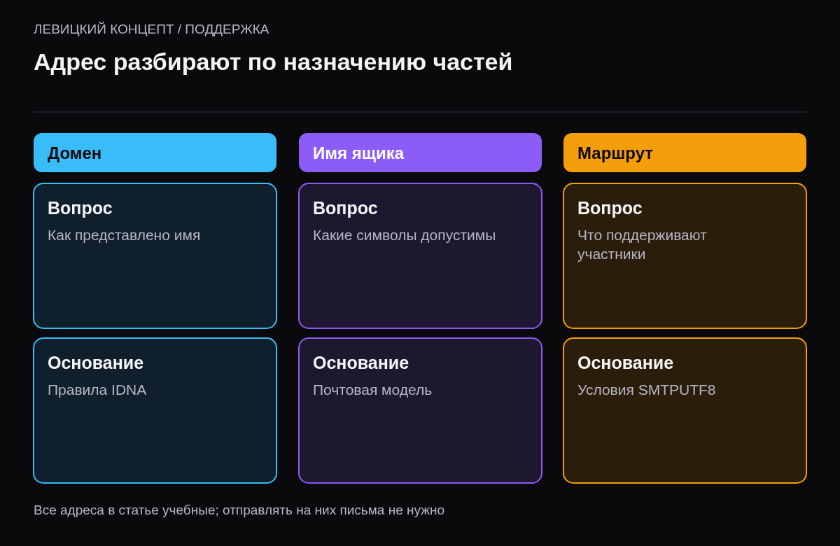 Различение домена, имени почтового ящика и почтового маршрута международного адреса