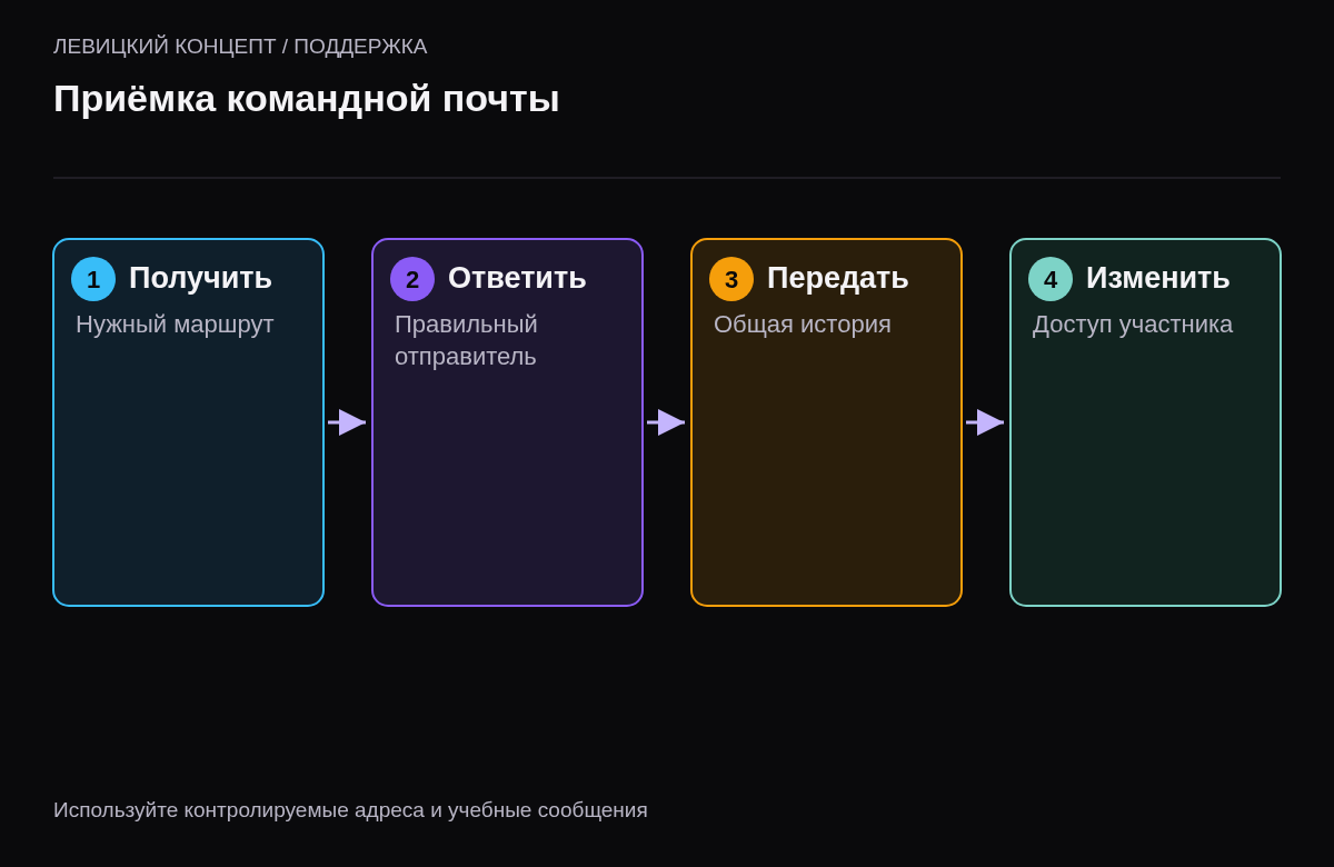 Проверка входящих писем, общего ответа, передачи вопроса и изменения состава участников