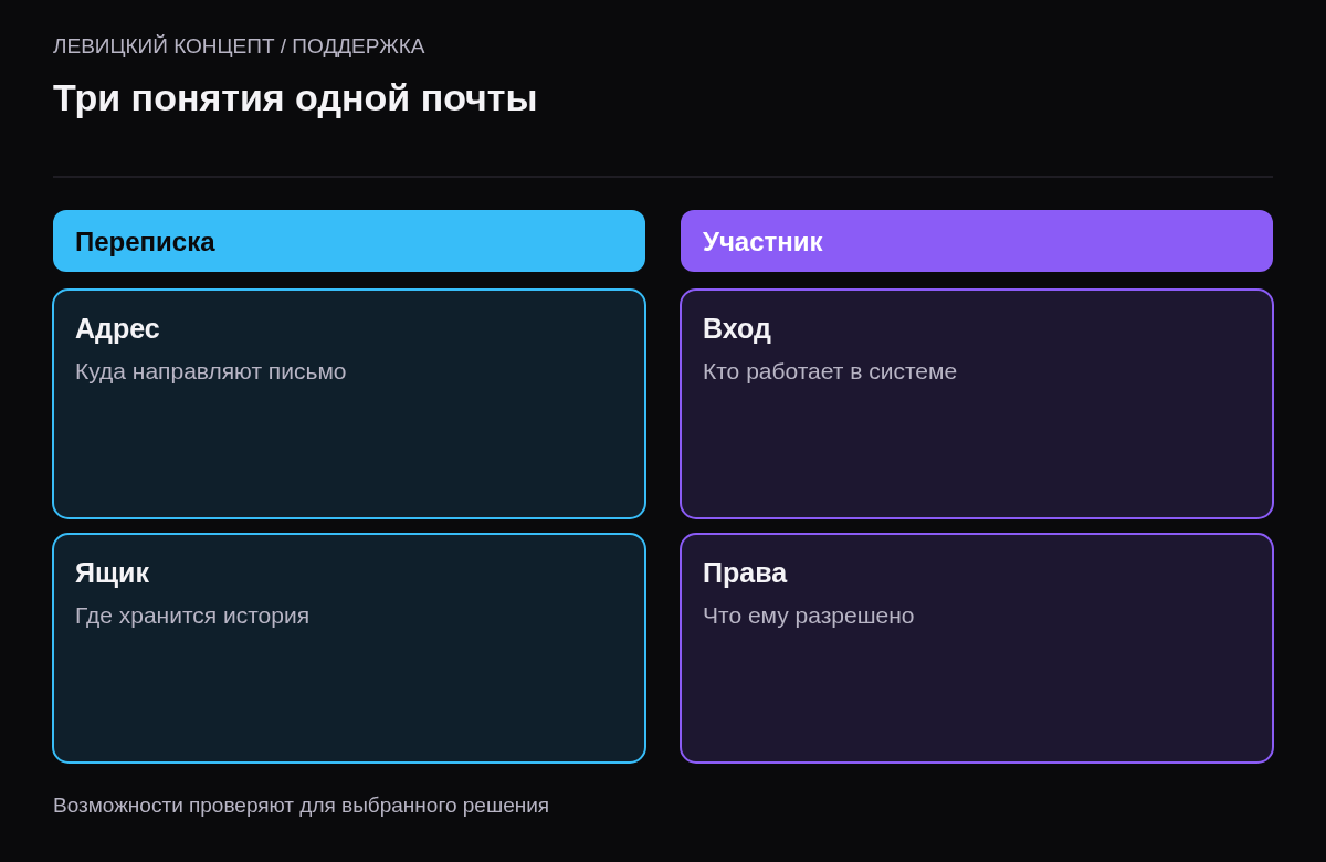 Разделение адреса доставки, хранения переписки и учётной записи сотрудника