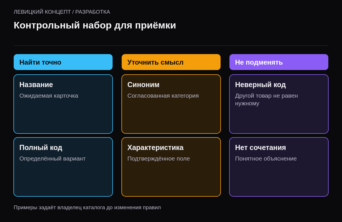 Положительные, спорные и отрицательные примеры поиска товаров