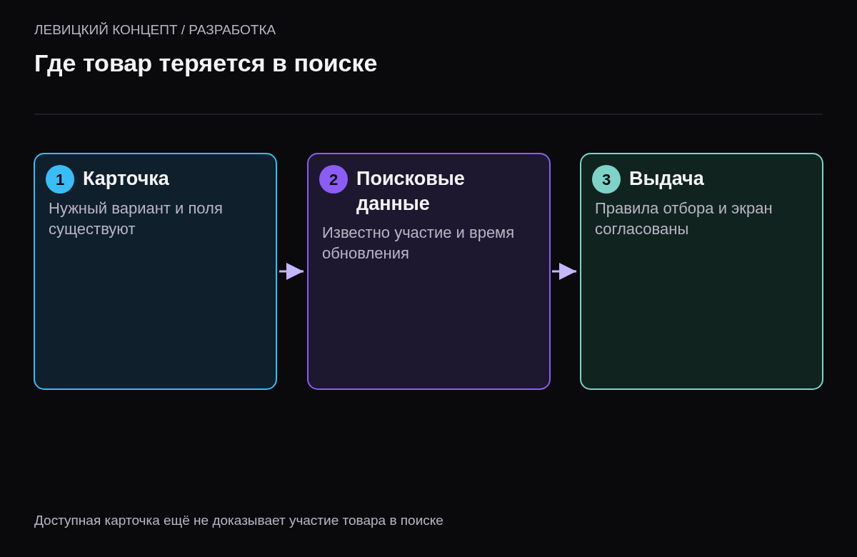 Проверка карточки, поисковых данных и отображения результата