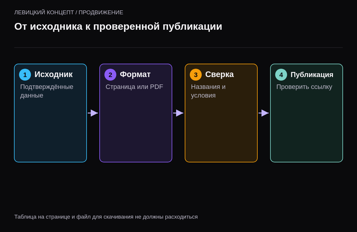 Подтверждение данных прайса, подготовка представления, сверка содержания и открытие ссылки с сайта