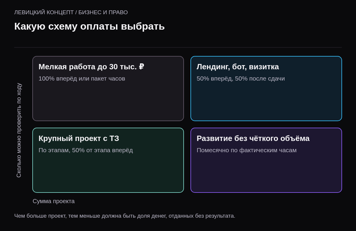 Матрица схем оплаты: небольшой проект — 50/50 или 100% вперёд; крупный проект с понятными этапами — оплата по этапам; крупный с неясным объёмом — помесячно по часам.