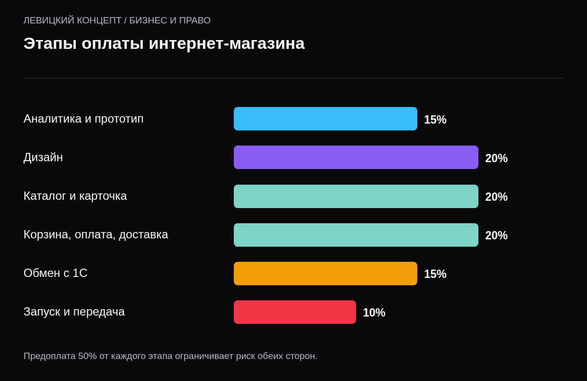 Пример распределения оплаты: прототип 15%, дизайн 20%, каталог 20%, корзина и оплата 20%, обмен с 1С 15%, запуск 10%.