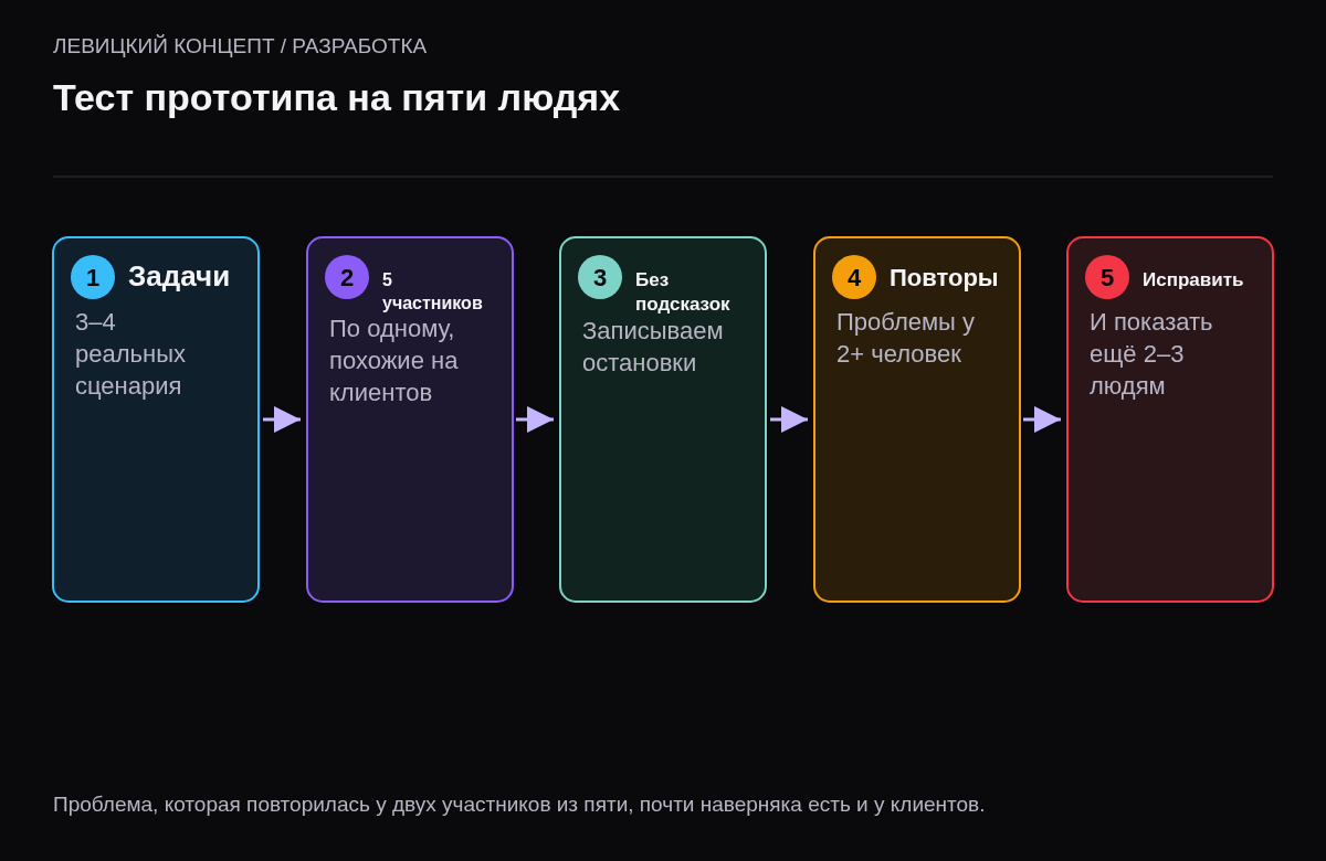 Пять шагов проверки прототипа: задачи, пять участников по отдельности, без подсказок, повторяющиеся проблемы, исправление и повтор.