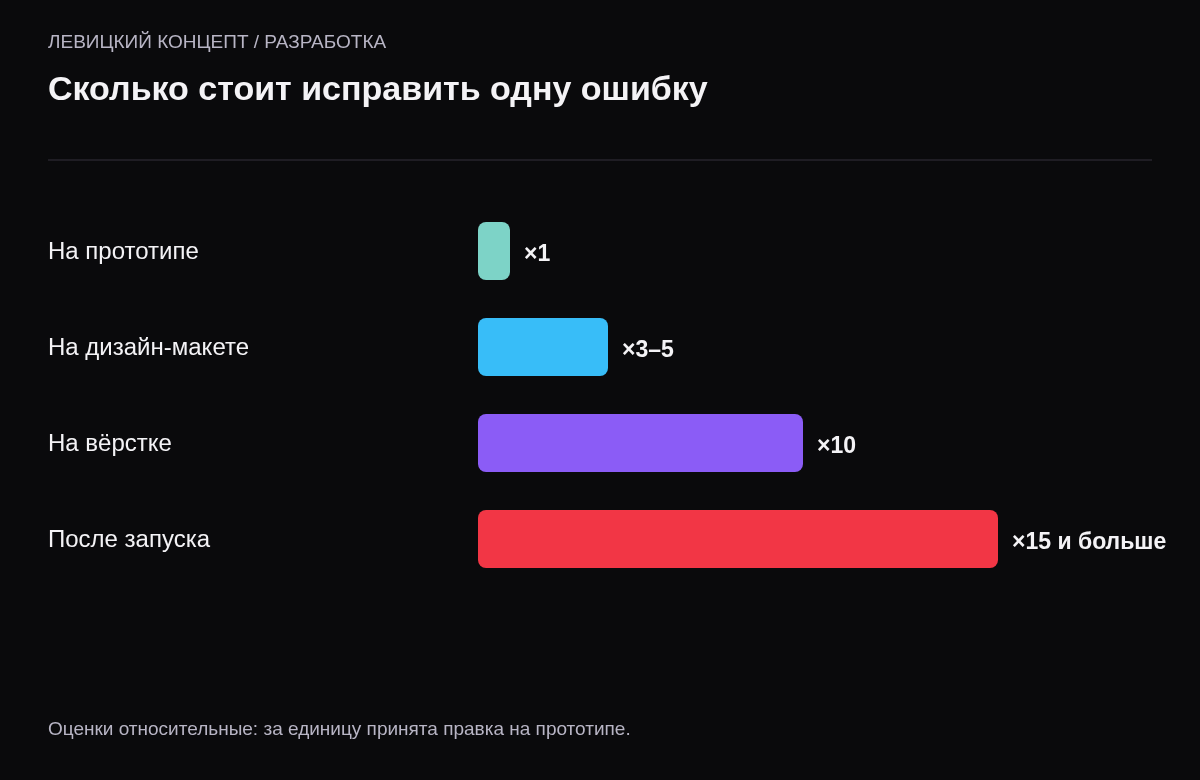 Относительная стоимость исправления ошибки структуры: на прототипе 1, на дизайне 3–5, на вёрстке около 10, после запуска 15 и больше.
