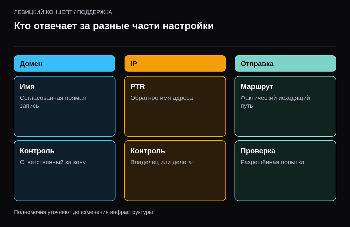 Прямая зона домена, обратная зона IP и маршрут отправляющего сервиса