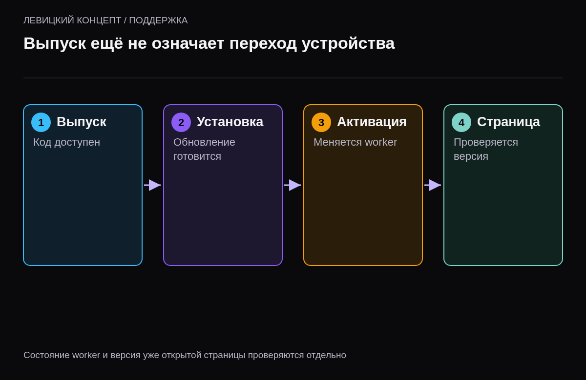 Четыре отдельных этапа: серверный выпуск, установка worker, активация и загрузка новой страницы