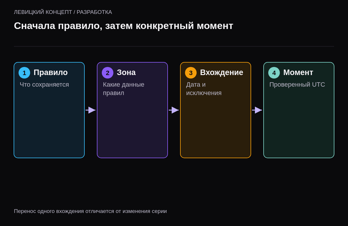 Зафиксировать смысл повторения, зону, выбранное вхождение и момент выполнения, отдельно обрабатывая неоднозначности