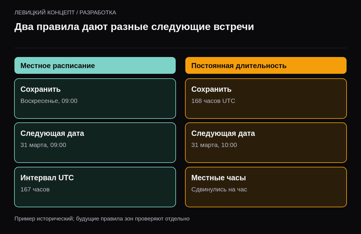 Сравнение местного еженедельного правила 09:00 и прибавления 168 часов UTC на историческом берлинском примере марта 2024 года