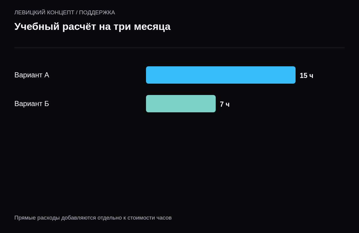 Сравнение пятнадцати и семи часов работы в вымышленном примере