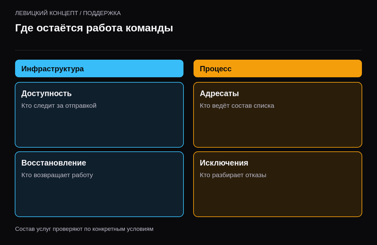 Разделение задач инфраструктуры и бизнес-процесса при выборе способа рассылок