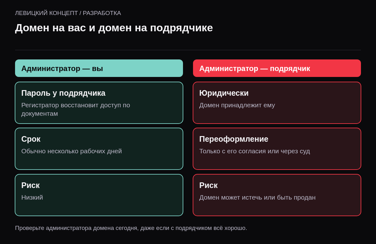 Сравнение: если домен оформлен на заказчика, доступ восстанавливается у регистратора по документам; если на подрядчика, нужен его согласие или суд.