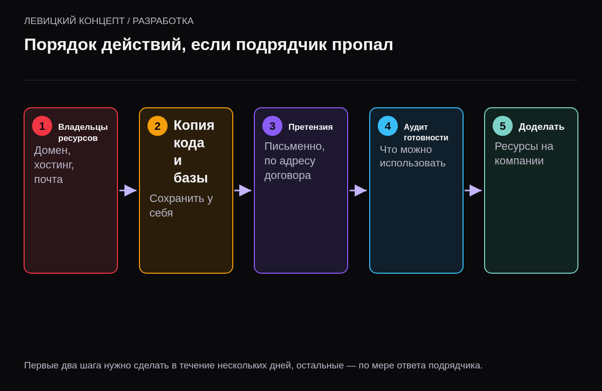 Пять шагов: проверить владельца домена и хостинга, забрать код и базу, отправить претензию, заказать аудит готовности, доделать проект с новым договором.