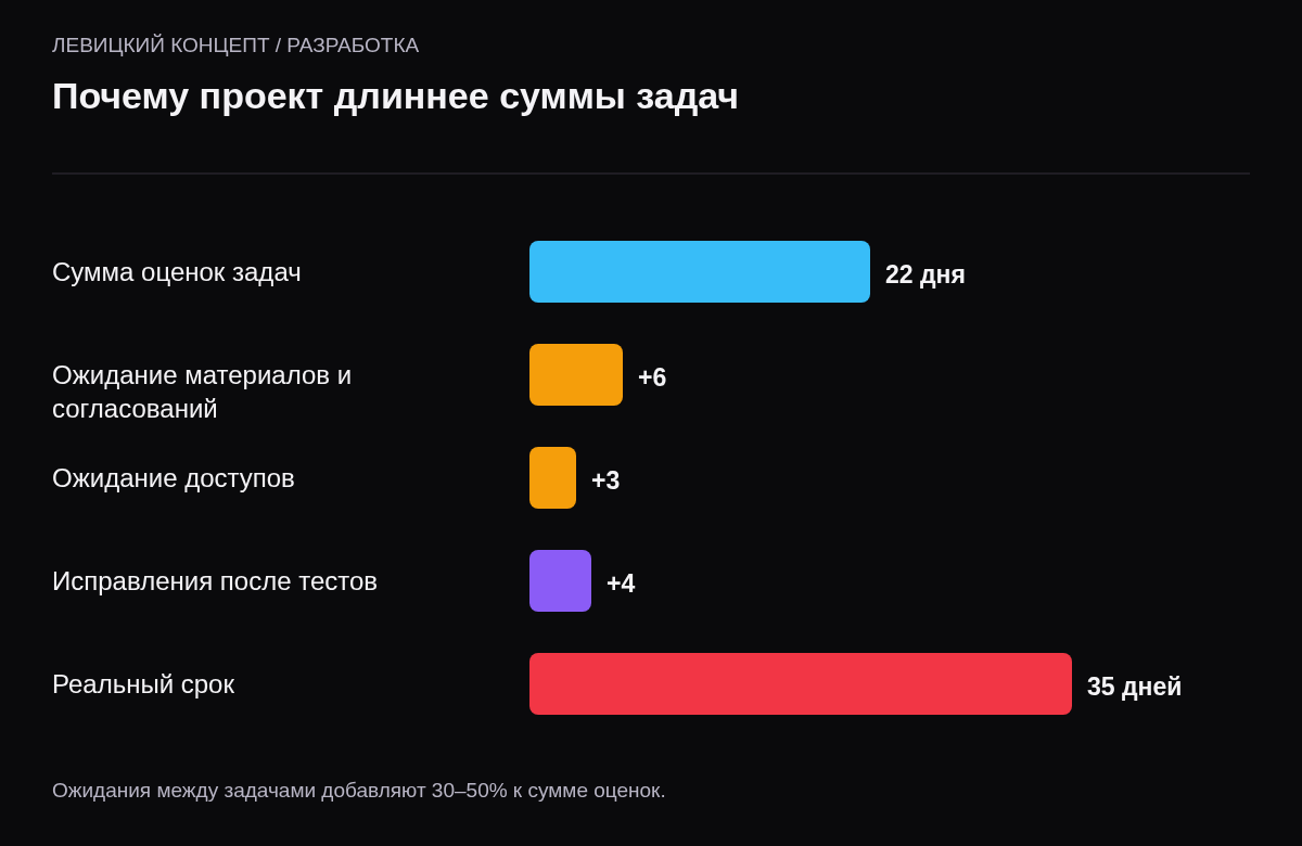 Сумма оценок задач 22 дня, ожидание материалов и согласований 6 дней, ожидание доступов 3 дня, исправления после тестов 4 дня, итого около 35 рабочих дней.