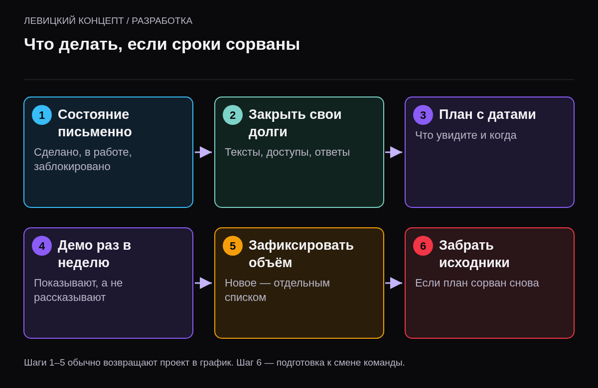 Шесть шагов заказчика: запросить состояние, закрыть свои долги, получить план, еженедельная демонстрация, зафиксировать объём, при повторном срыве забрать исходники.