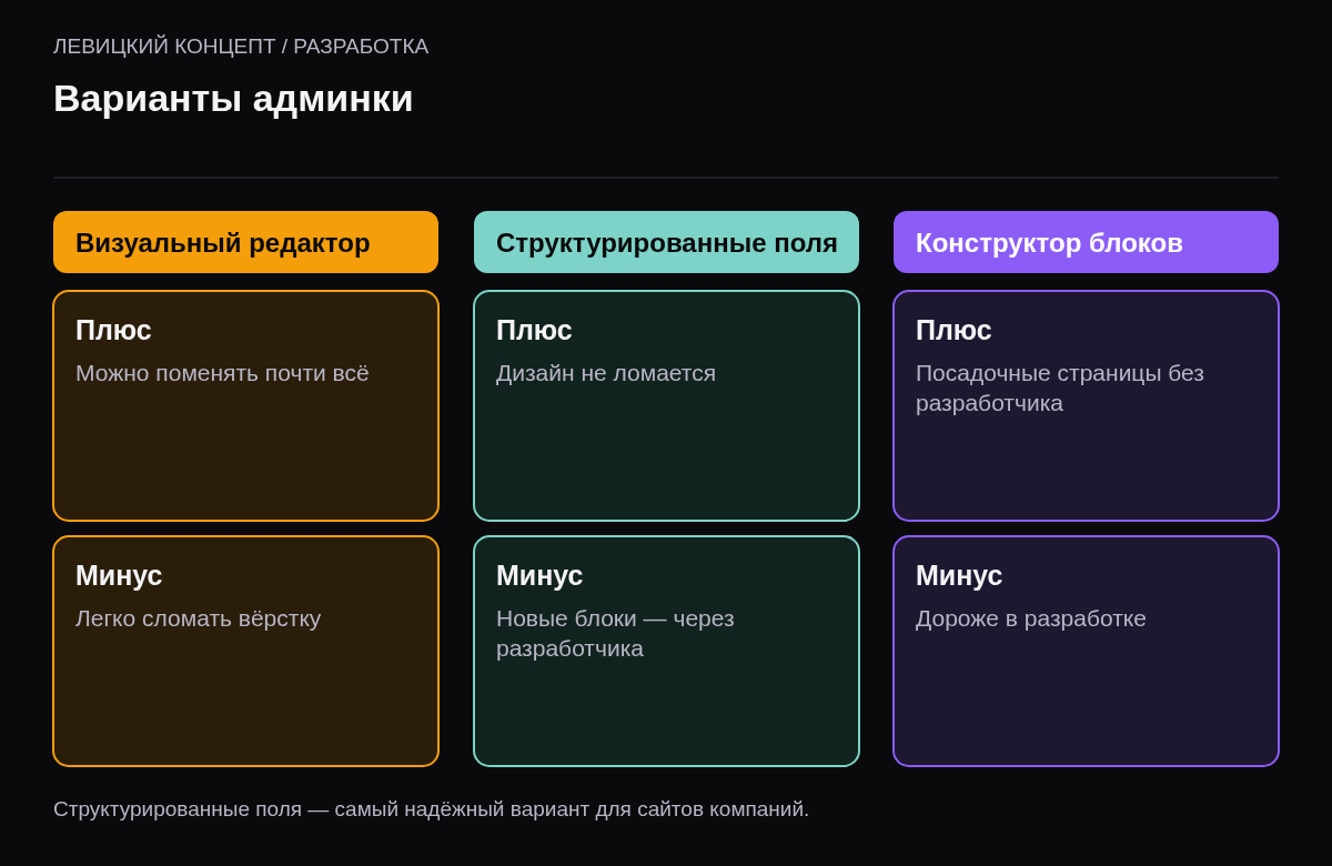 Сравнение трёх вариантов: визуальный редактор — меняется всё, но легко сломать вёрстку; структурированные поля — дизайн не ломается; конструктор блоков — маркетолог собирает страницы сам.