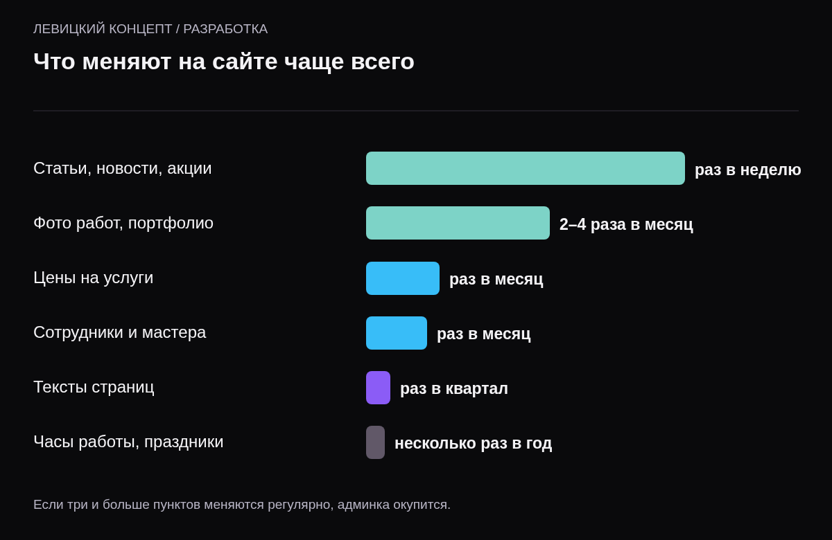Частота типовых правок: фото работ и статьи — еженедельно, цены и сотрудники — ежемесячно, тексты страниц — раз в квартал, часы работы — несколько раз в год.