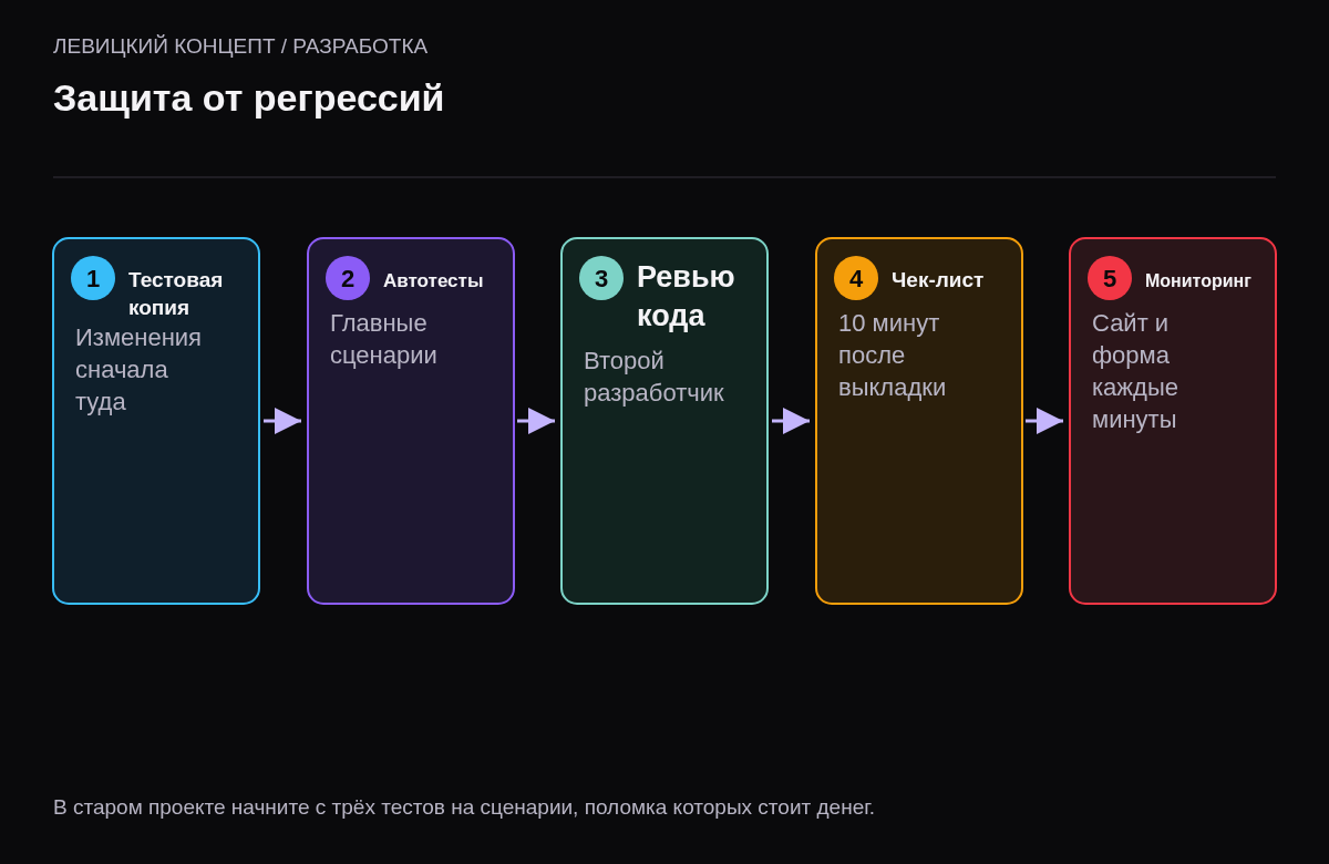 Пять уровней защиты: тестовая копия, автоматические тесты, ревью кода, чек-лист после выкладки, мониторинг.