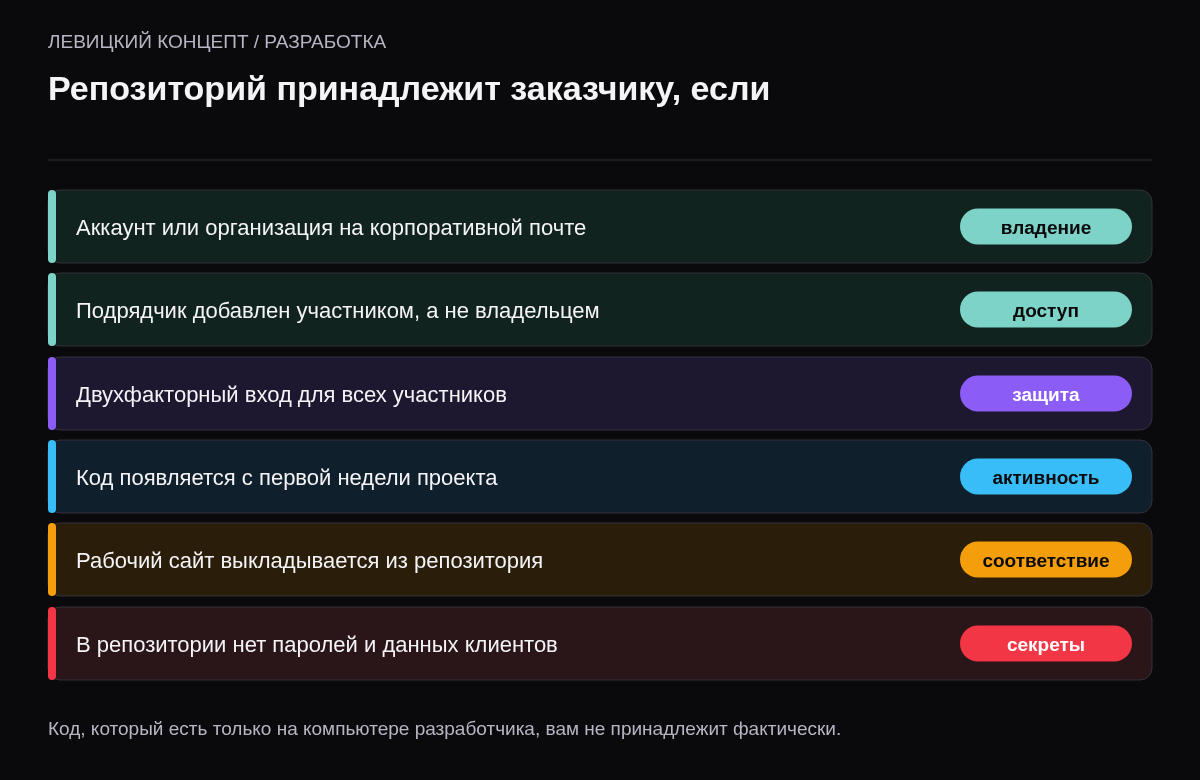 Чек-лист: аккаунт на корпоративной почте, подрядчик добавлен как участник, двухфакторный вход, код с первого дня, сайт выкладывается из репозитория, нет секретов.