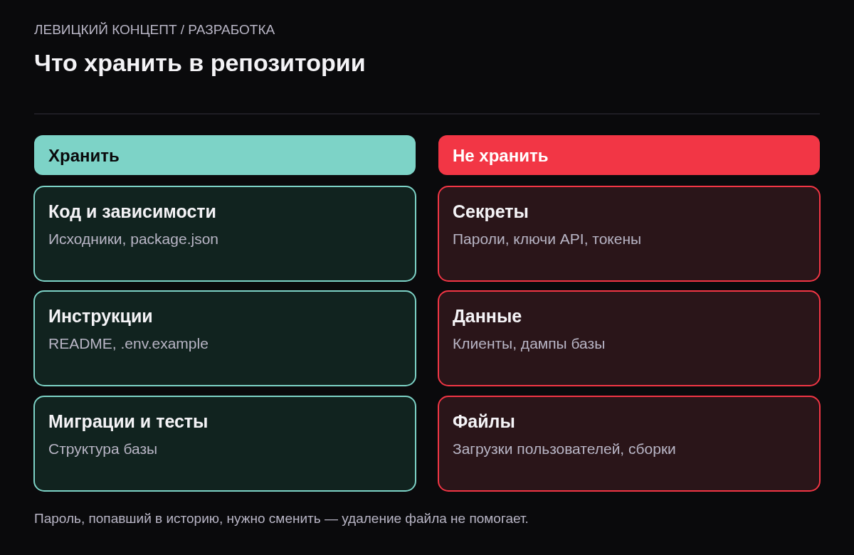 Сравнение: в репозитории хранятся код, зависимости, инструкции, пример настроек и миграции; не хранятся пароли, ключи, данные клиентов, дампы базы и загруженные файлы.