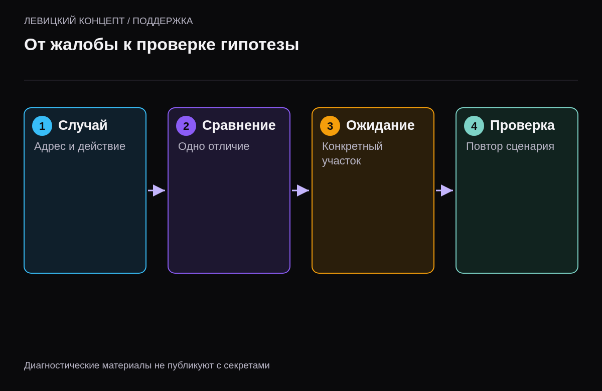 Последовательность фиксации случая, сравнения, поиска ожидания и повторной проверки