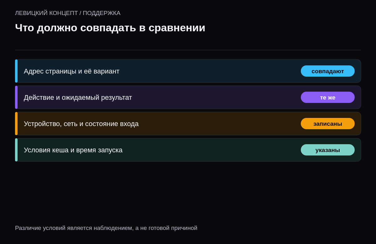 Четыре условия сопоставимого запуска для диагностики задержки сайта