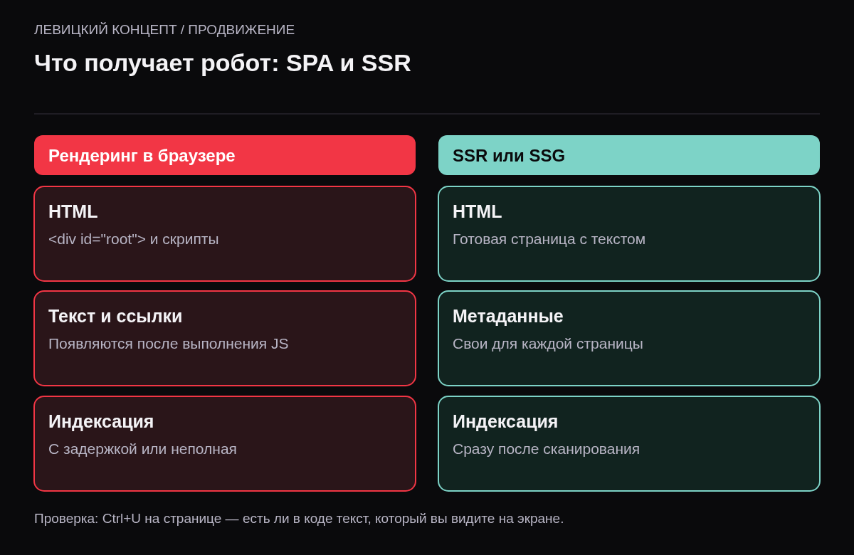 Сравнение: при рендеринге в браузере робот получает пустой div и скрипты; при SSR или SSG — готовый HTML с текстом, заголовками, ссылками и метаданными.
