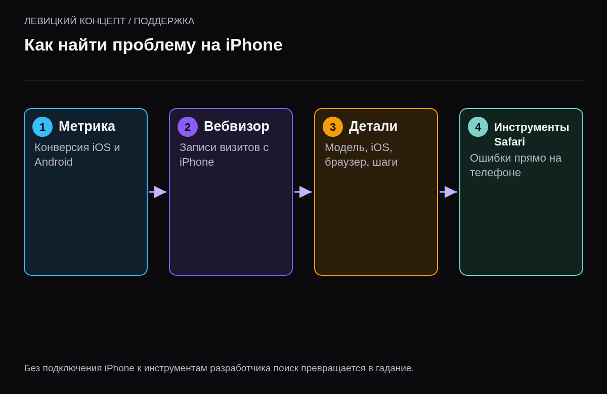 Четыре шага: сравнить конверсию iOS и Android в Метрике, посмотреть записи Вебвизора, собрать модель и версию iOS, найти ошибку через инструменты разработчика Safari.