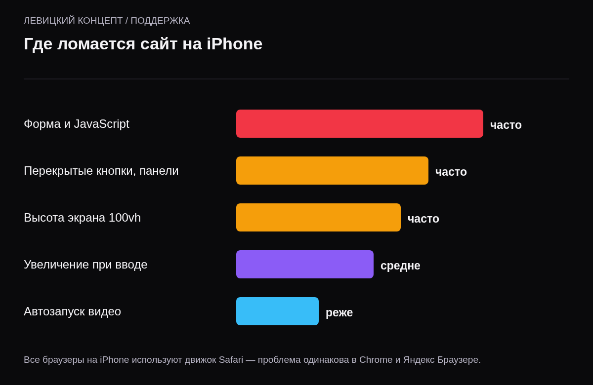 Частые причины проблем на iPhone: формы и JavaScript, перекрытые кнопки и фиксированные панели, высота экрана, увеличение при вводе, автозапуск видео.