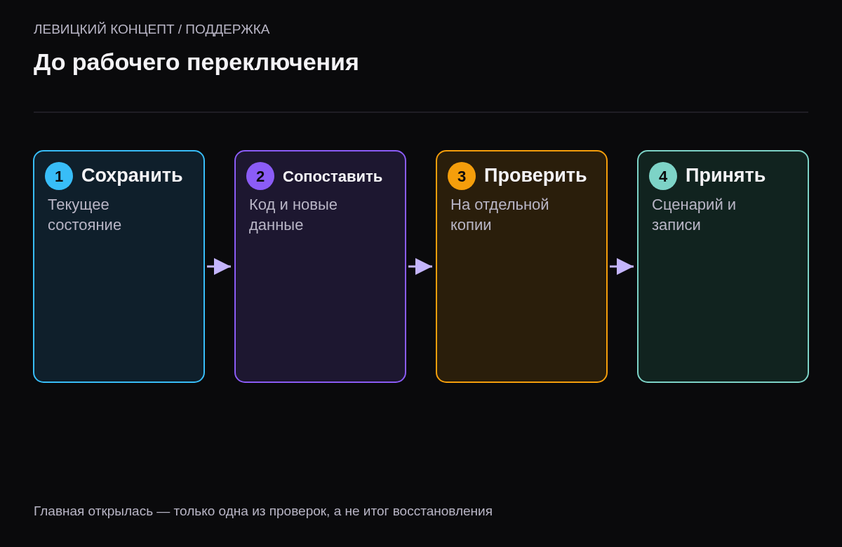 Последовательность сохранения состояния, выбора отката, репетиции и приёмки процесса