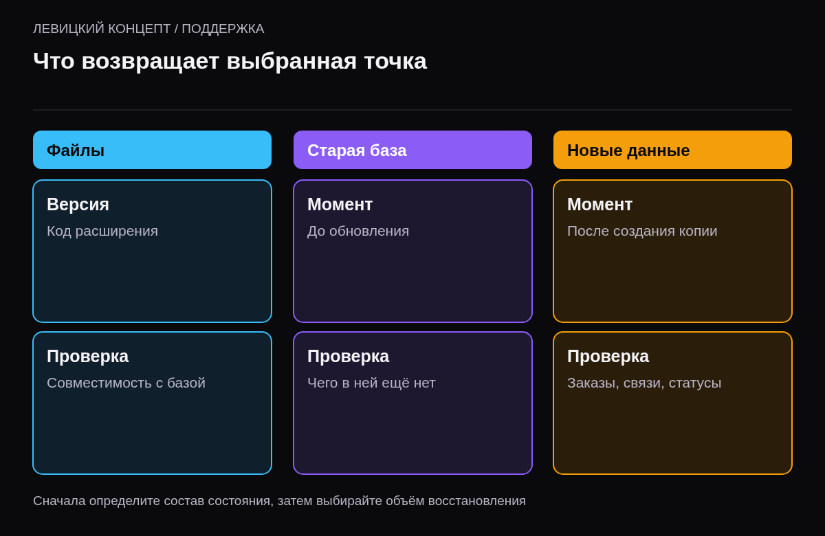 Различие старой копии файлов, состояния базы до обновления и новых записей после резервирования