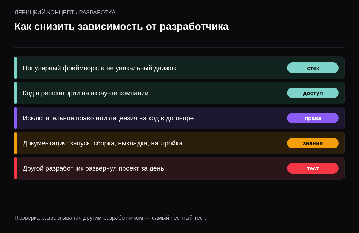 Пять мер: популярный стек, код в репозитории заказчика, передача прав, документация по запуску, проверка развёртывания другим разработчиком.