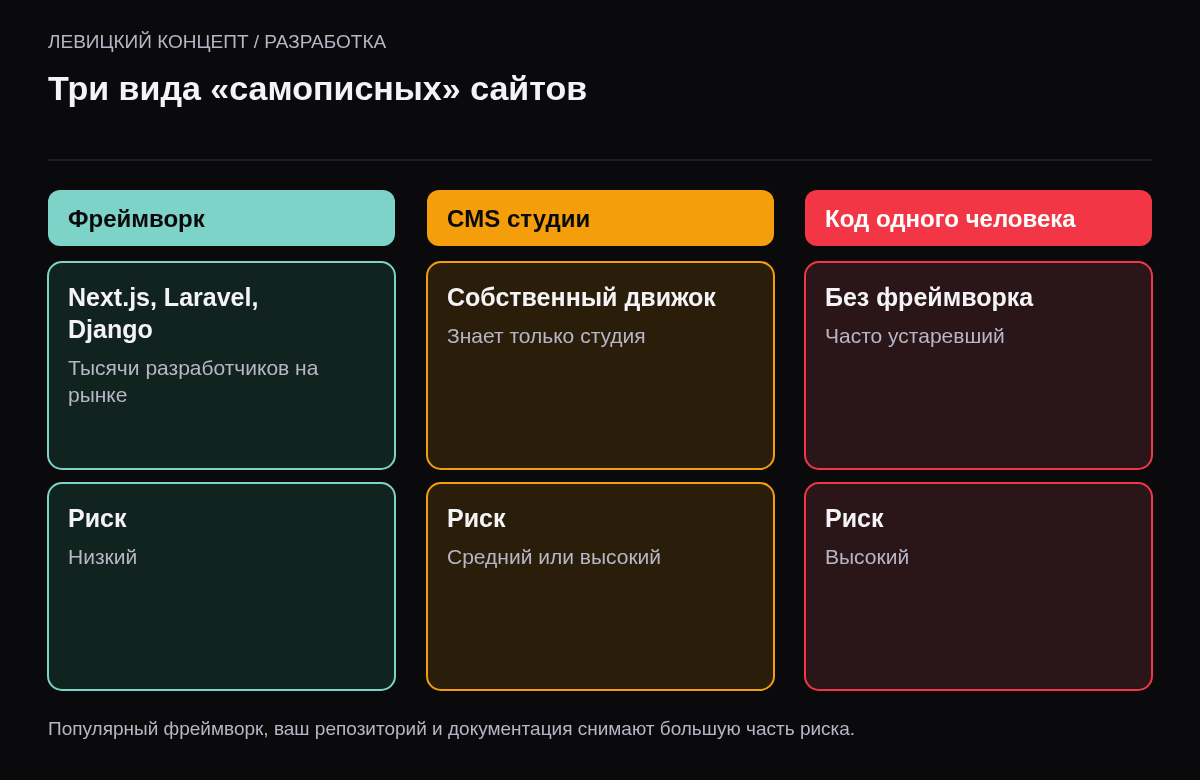 Сравнение: сайт на популярном фреймворке — низкий риск зависимости; собственная CMS студии — средний или высокий; код одного человека без фреймворка — высокий риск.