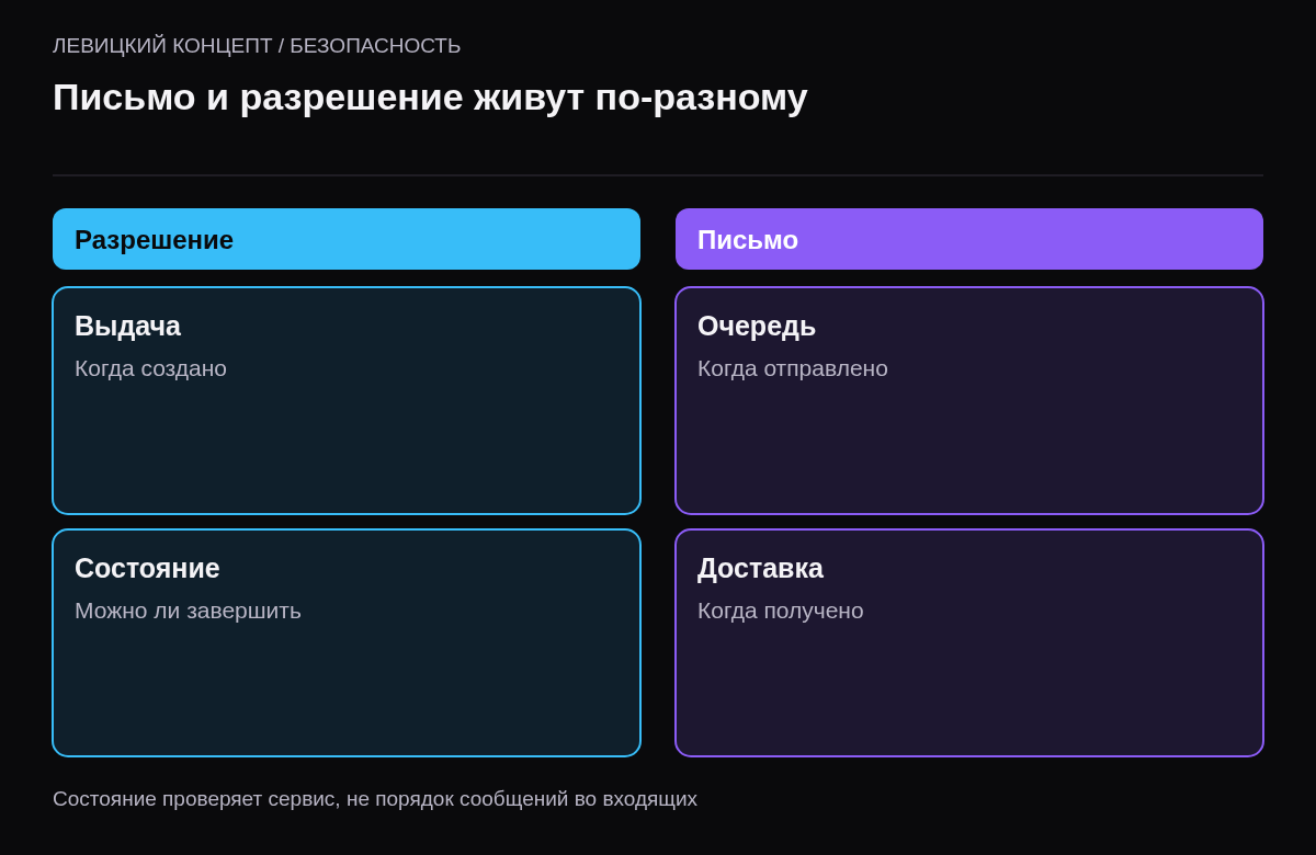 Разделение времени выдачи разрешения, его состояния и времени доставки письма пользователю