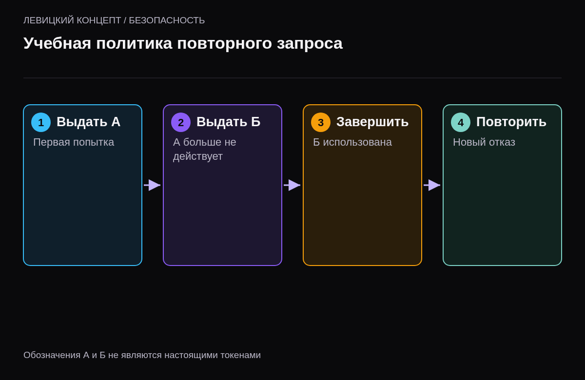 Выдача попытки А, замена разрешением Б, успешная смена по Б и запрет повторного использования