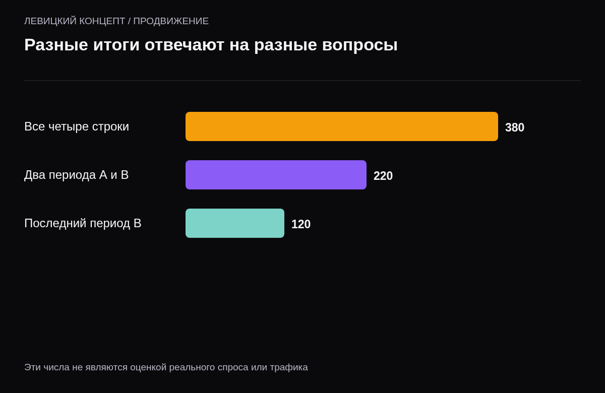 В учебном наборе сумма четырёх строк равна 380, сумма двух сопоставимых периодов 220, а последний период имеет значение 120