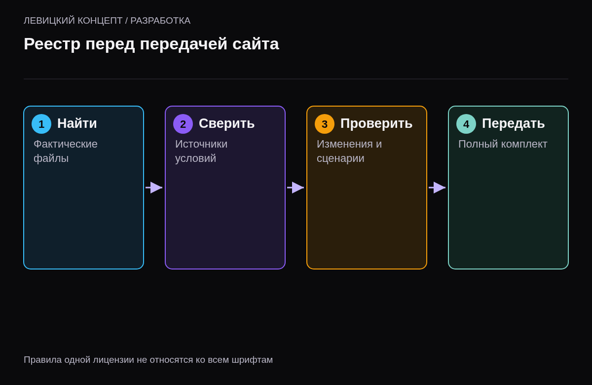 Этапы проверки фактических шрифтов, условий и передаваемого комплекта сайта