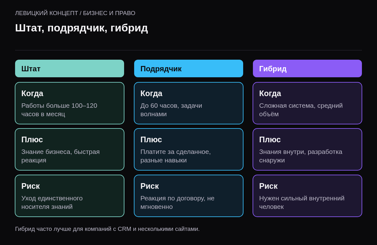 Сравнение трёх вариантов: штатный разработчик для постоянной разработки продукта, подрядчик для волнообразных задач, гибрид — внутренний руководитель плюс внешняя команда.