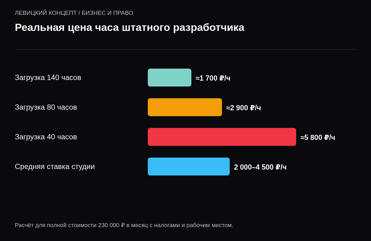 Стоимость часа штатного разработчика при разной загрузке: при 140 часах около 1 700 рублей, при 80 часах около 2 900, при 40 часах около 5 800 рублей.