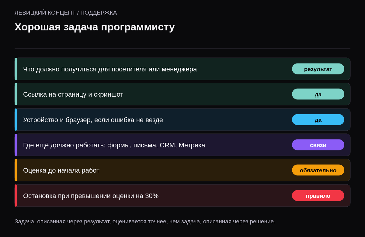 Чек-лист задачи: результат, скриншот и ссылка, устройство, где ещё должно работать, оценка до начала, предел превышения.