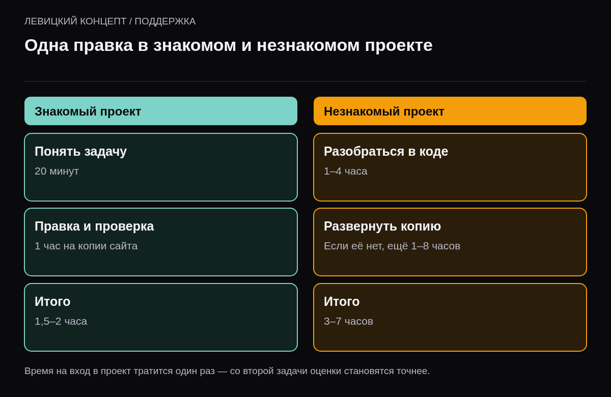 Сравнение: в знакомом проекте правка занимает 1,5–2 часа, в незнакомом 3–7 часов из-за разбора кода, разворачивания копии и проверки.