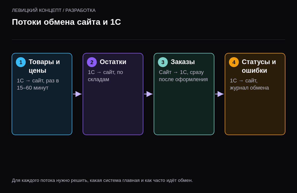 Схема потоков: товары, цены и остатки идут из 1С на сайт, заказы с сайта в 1С, статусы обратно на сайт, журнал ошибок для ответственного.